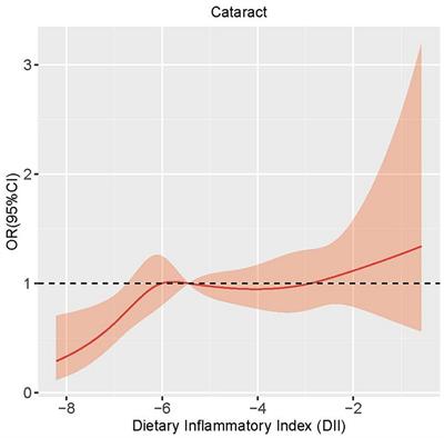 Association between dietary inflammation index and cataract: a population-based study from NHANES 2005–2008